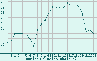 Courbe de l'humidex pour Beauvais (60)