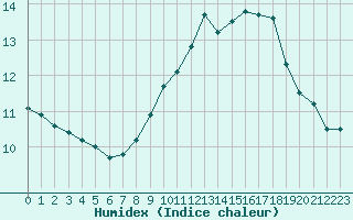 Courbe de l'humidex pour Lons-le-Saunier (39)