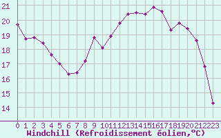 Courbe du refroidissement olien pour Cernay-la-Ville (78)