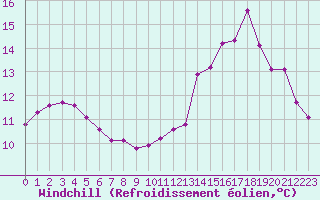 Courbe du refroidissement olien pour Berson (33)
