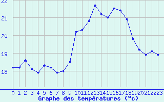 Courbe de tempratures pour Saint-Nazaire (44)