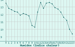 Courbe de l'humidex pour Les Herbiers (85)