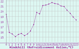 Courbe du refroidissement olien pour Biarritz (64)