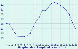 Courbe de tempratures pour Bridel (Lu)