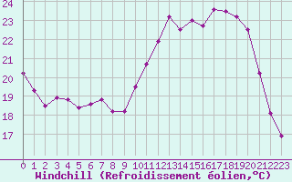 Courbe du refroidissement olien pour Laval (53)