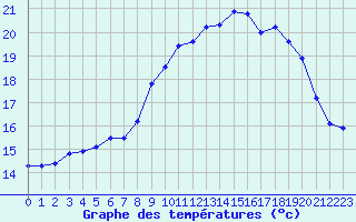 Courbe de tempratures pour Valognes (50)