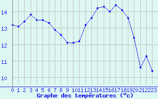 Courbe de tempratures pour Lans-en-Vercors - Les Allires (38)