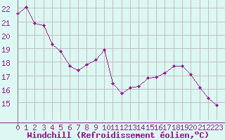 Courbe du refroidissement olien pour Chailles (41)