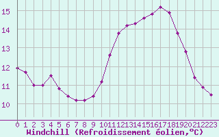 Courbe du refroidissement olien pour Woluwe-Saint-Pierre (Be)