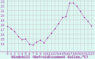 Courbe du refroidissement olien pour Voiron (38)