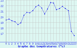 Courbe de tempratures pour Carpentras (84)