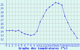 Courbe de tempratures pour Eygliers (05)