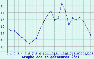 Courbe de tempratures pour Pordic (22)