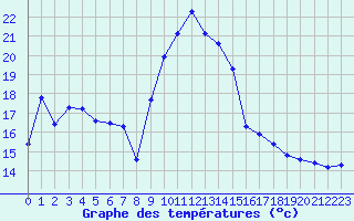 Courbe de tempratures pour Baye (51)