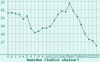 Courbe de l'humidex pour Gurande (44)