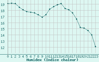 Courbe de l'humidex pour Mont-de-Marsan (40)