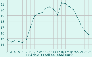 Courbe de l'humidex pour Vannes-Sn (56)