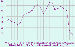 Courbe du refroidissement olien pour Carpentras (84)