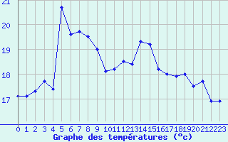 Courbe de tempratures pour Cap de la Hague (50)