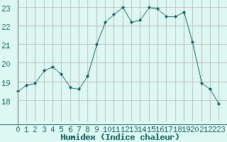 Courbe de l'humidex pour Lamballe (22)