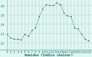 Courbe de l'humidex pour Solenzara - Base arienne (2B)