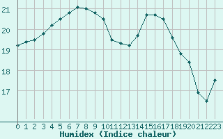 Courbe de l'humidex pour Ploumanac'h (22)