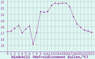 Courbe du refroidissement olien pour Cavalaire-sur-Mer (83)