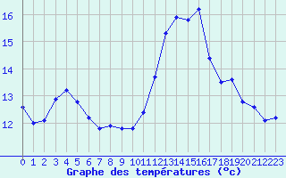 Courbe de tempratures pour Ste (34)