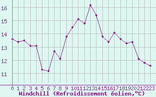 Courbe du refroidissement olien pour Ile Rousse (2B)