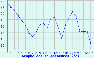 Courbe de tempratures pour Fameck (57)