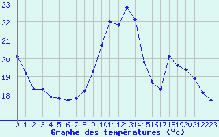 Courbe de tempratures pour Clermont de l