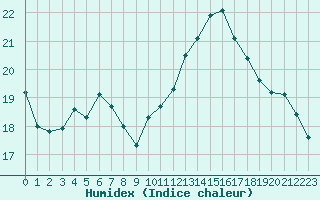 Courbe de l'humidex pour Pomrols (34)