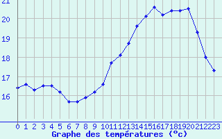 Courbe de tempratures pour Souprosse (40)