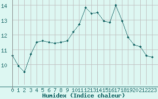 Courbe de l'humidex pour Aniane (34)