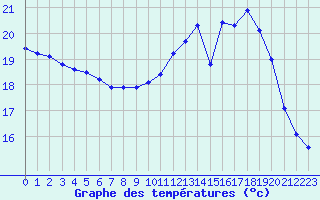 Courbe de tempratures pour Le Mesnil-Esnard (76)