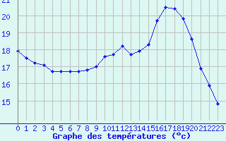 Courbe de tempratures pour Trappes (78)