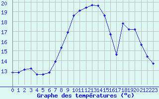 Courbe de tempratures pour Grasque (13)