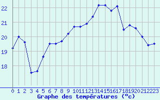 Courbe de tempratures pour Cazaux (33)