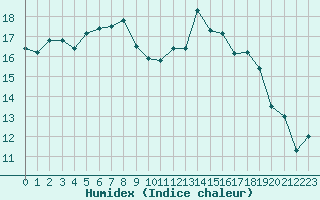 Courbe de l'humidex pour Lanvoc (29)