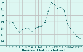 Courbe de l'humidex pour Paris - Montsouris (75)