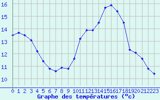 Courbe de tempratures pour Saint-Philbert-sur-Risle (27)