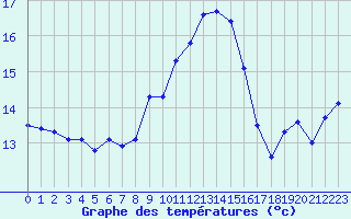 Courbe de tempratures pour Breuillet (17)