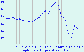 Courbe de tempratures pour Cabris (13)