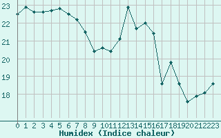 Courbe de l'humidex pour Caen (14)