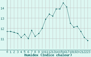 Courbe de l'humidex pour Sallles d'Aude (11)