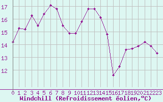 Courbe du refroidissement olien pour Cap Bar (66)