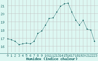 Courbe de l'humidex pour Nice (06)