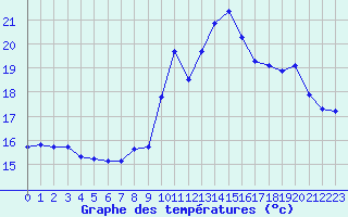 Courbe de tempratures pour Mouilleron-le-Captif (85)