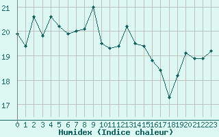 Courbe de l'humidex pour Ile Rousse (2B)