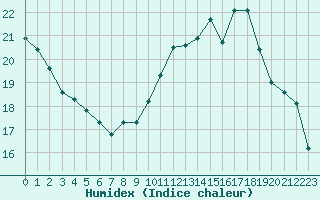 Courbe de l'humidex pour Thoiras (30)